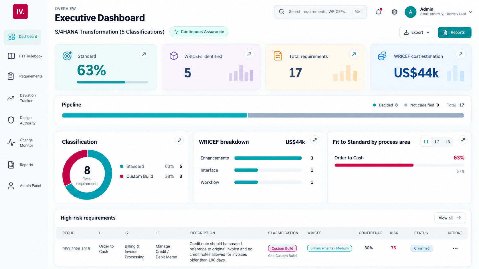 Fit Monitor executive dashboard showing fit-to-standard, WRICEFs, pipeline, classification and high-risk requirements